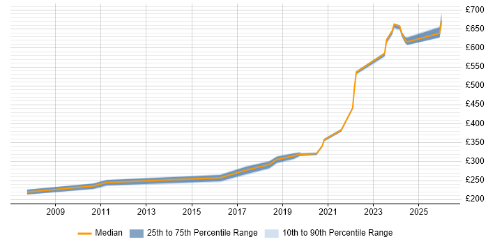Contractor daily rate distribution trend for jobs in South Lanarkshire citing Linux