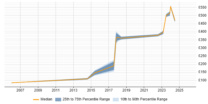 Contractor daily rate distribution trend for jobs in South Lanarkshire citing Microsoft Exchange
