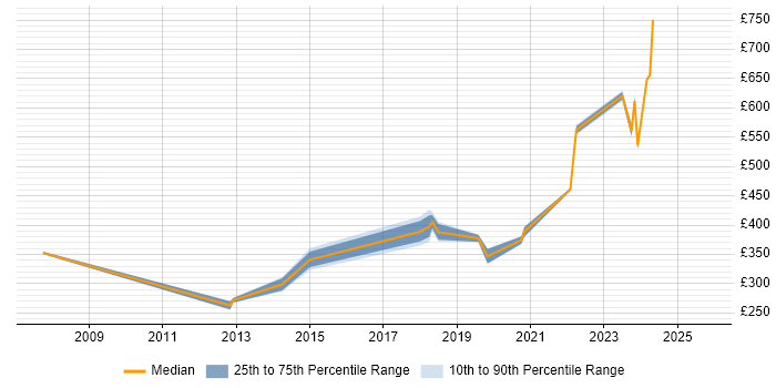 Contractor daily rate distribution trend for jobs in South Lanarkshire citing Migration