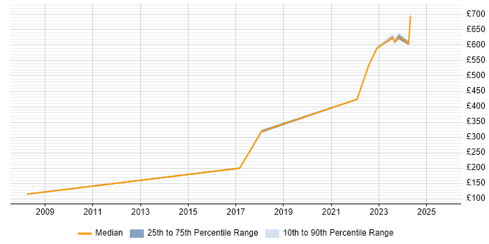 Contractor daily rate distribution trend for jobs in South Lanarkshire citing Microsoft Excel