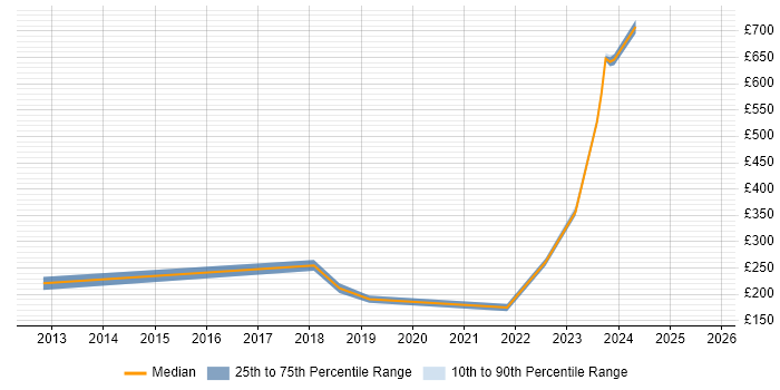 Contractor daily rate distribution trend for jobs in South Lanarkshire citing Microsoft Office