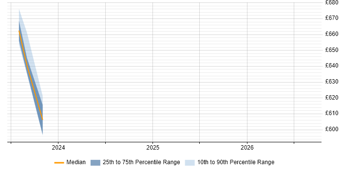 Contractor daily rate distribution trend for jobs in South Lanarkshire citing MS Visio