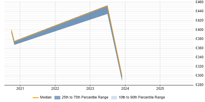 Contractor daily rate distribution trend for jobs in South Lanarkshire citing Onboarding