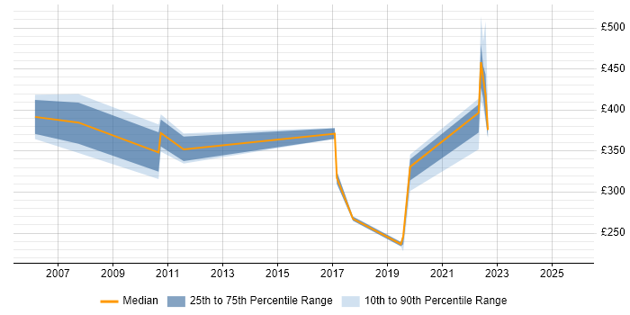 Contractor daily rate distribution trend for jobs in South Lanarkshire citing Oracle