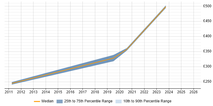 Contractor daily rate distribution trend for jobs in South Lanarkshire citing Patch Management