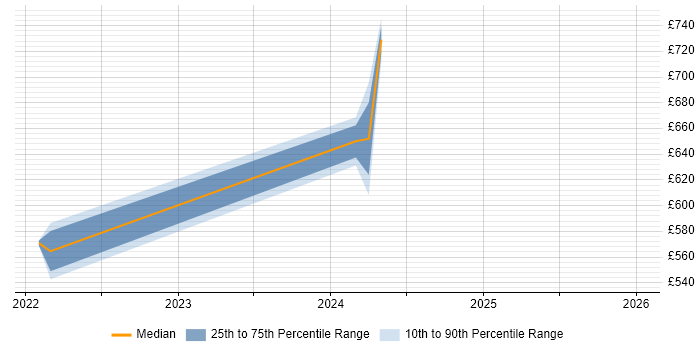 Contractor daily rate distribution trend for jobs in South Lanarkshire citing Performance Metrics
