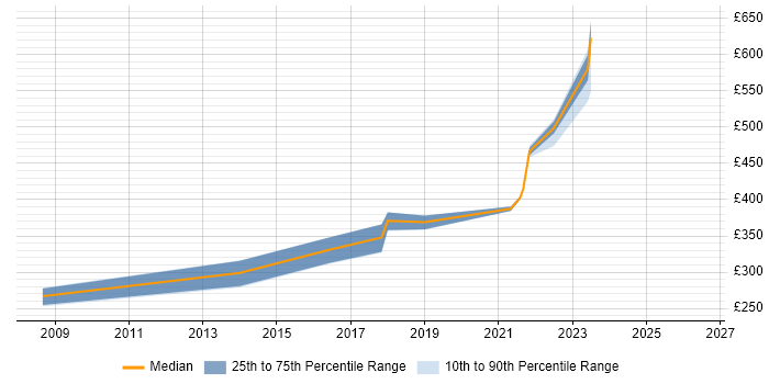 Contractor daily rate distribution trend for jobs in South Lanarkshire citing PRINCE2