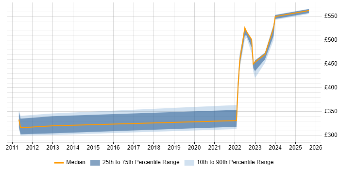 Contractor daily rate distribution trend for jobs in South Lanarkshire citing Problem Management