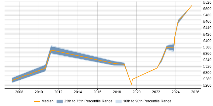 Contractor daily rate distribution trend for jobs in South Lanarkshire citing Problem-Solving