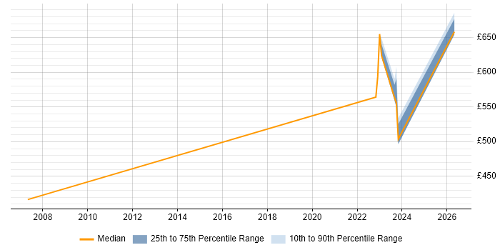 Contractor daily rate distribution trend for jobs in South Lanarkshire citing Programme Management