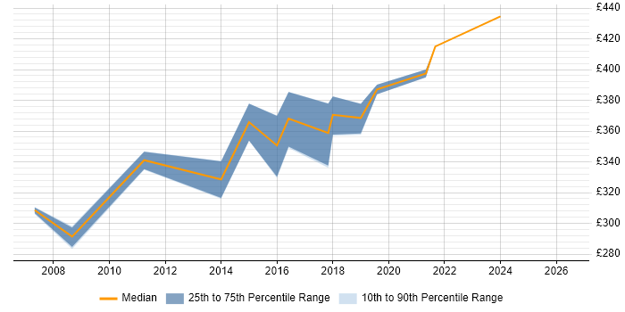 Contractor daily rate distribution trend for Project Manager job vacancies in South Lanarkshire