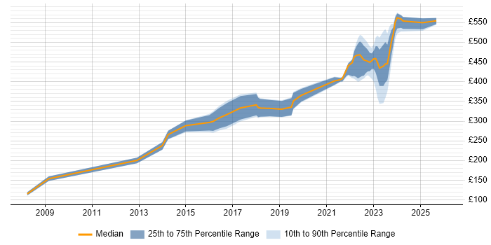 Contractor daily rate distribution trend for jobs in South Lanarkshire citing Public Sector