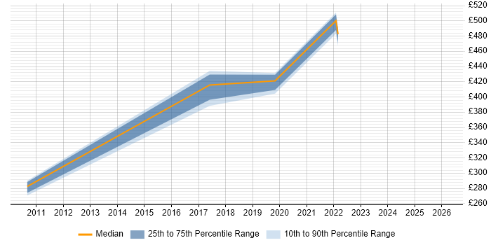 Contractor daily rate distribution trend for jobs in South Lanarkshire citing Red Hat Enterprise Linux