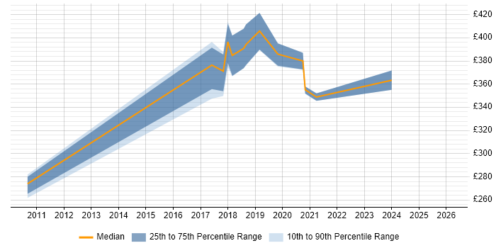 Contractor daily rate distribution trend for jobs in South Lanarkshire citing Red Hat