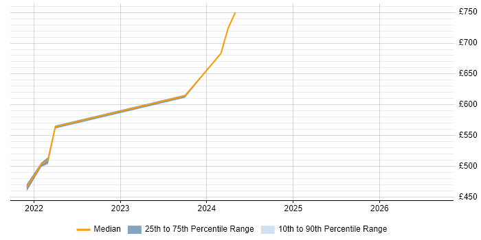 Contractor daily rate distribution trend for jobs in South Lanarkshire citing REST