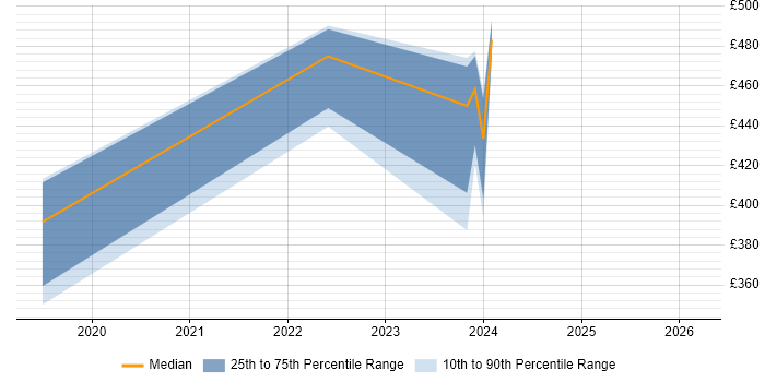 Contractor daily rate distribution trend for jobs in South Lanarkshire citing Risk Management