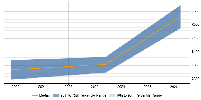 Contractor daily rate distribution trend for jobs in South Lanarkshire citing SaaS