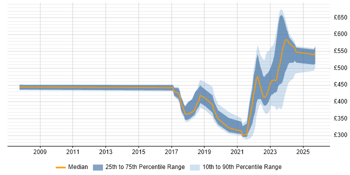 Contractor daily rate distribution trend for jobs in South Lanarkshire citing SC Cleared