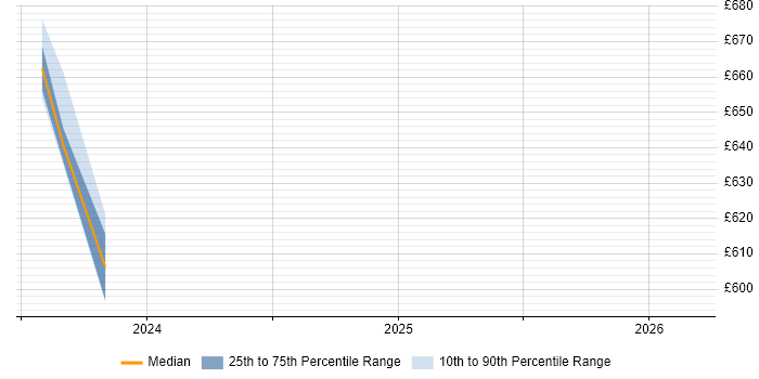 Contractor daily rate distribution trend for jobs in South Lanarkshire citing Security Architecture