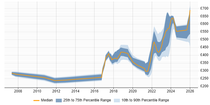 Contractor daily rate distribution trend for jobs in South Lanarkshire citing Security Cleared