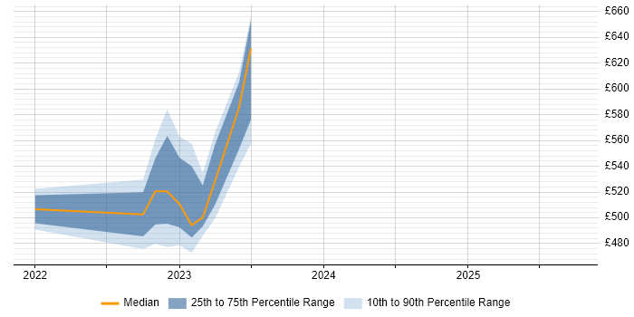 Contractor daily rate distribution trend for Senior Manager job vacancies in South Lanarkshire