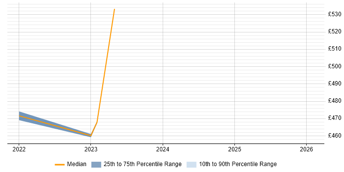 Contractor daily rate distribution trend for jobs in South Lanarkshire citing Service Design