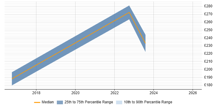 Contractor daily rate distribution trend for Service Desk Support job vacancies in South Lanarkshire