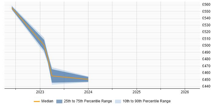 Contractor daily rate distribution trend for jobs in South Lanarkshire citing ServiceNow