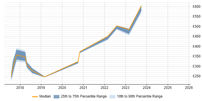 Contractor daily rate distribution trend for jobs in South Lanarkshire citing SharePoint