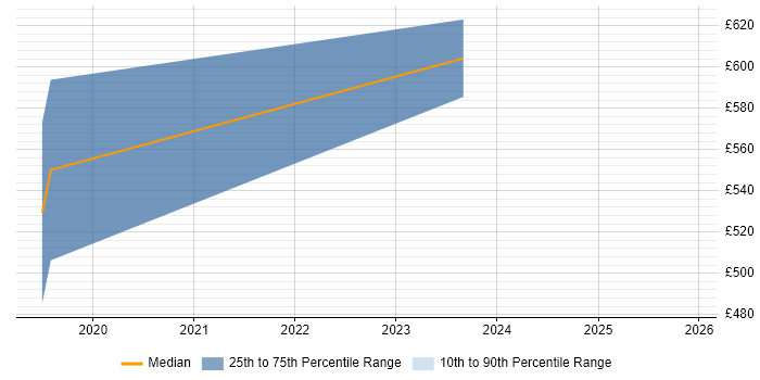 Contractor daily rate distribution trend for jobs in South Lanarkshire citing SIEM