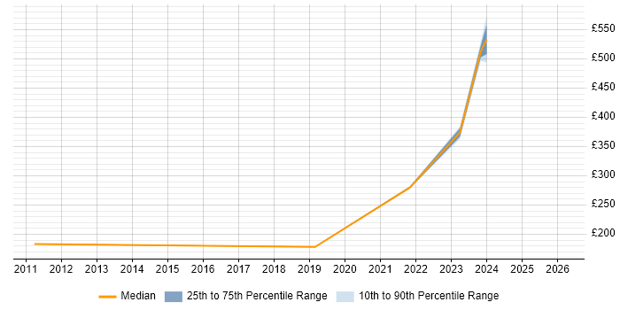 Contractor daily rate distribution trend for jobs in South Lanarkshire citing SLA