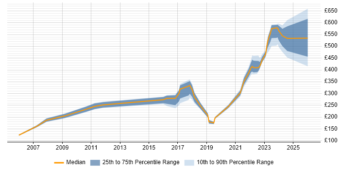 Contractor daily rate distribution trend for jobs in South Lanarkshire citing Social Skills