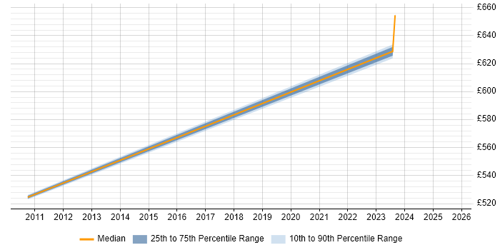 Contractor daily rate distribution trend for Solutions Architect job vacancies in South Lanarkshire