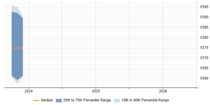 Contractor daily rate distribution trend for SQL DBA job vacancies in South Lanarkshire
