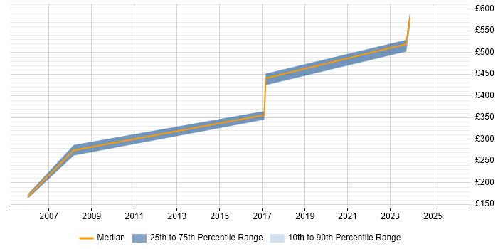 Contractor daily rate distribution trend for jobs in South Lanarkshire citing SQL Server