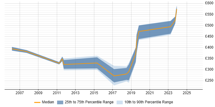 Contractor daily rate distribution trend for jobs in South Lanarkshire citing SQL