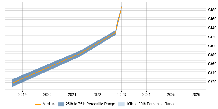 Contractor daily rate distribution trend for jobs in South Lanarkshire citing Stakeholder Engagement