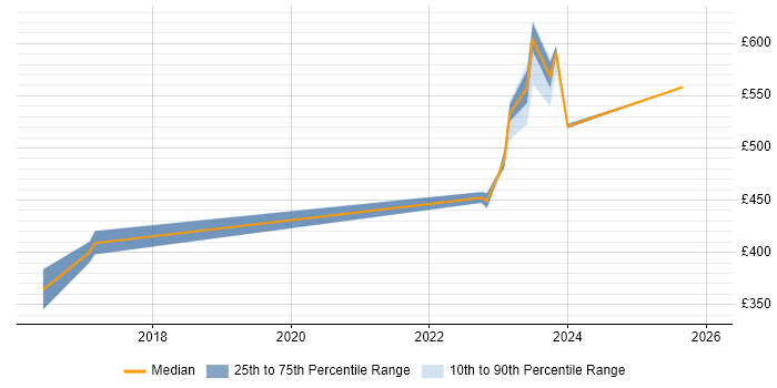 Contractor daily rate distribution trend for jobs in South Lanarkshire citing Stakeholder Management