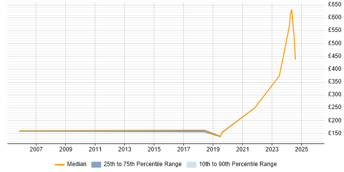 Contractor daily rate distribution trend for Support Engineer job vacancies in South Lanarkshire Contractor daily rate distribution trend for Support Engineer job vacancies in South Lanarkshire