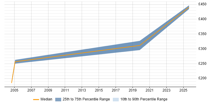 Contractor daily rate distribution trend for Tester job vacancies in South Lanarkshire