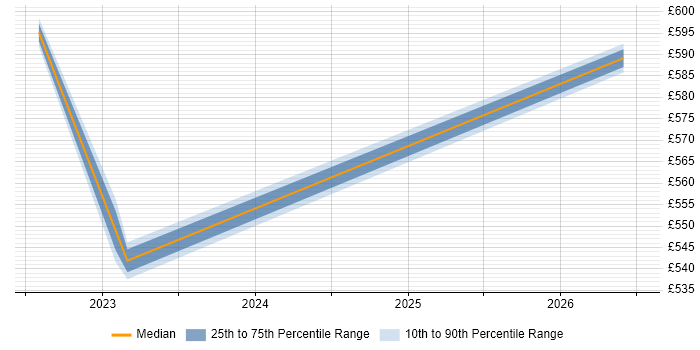Contractor daily rate distribution trend for jobs in South Lanarkshire citing Use Case