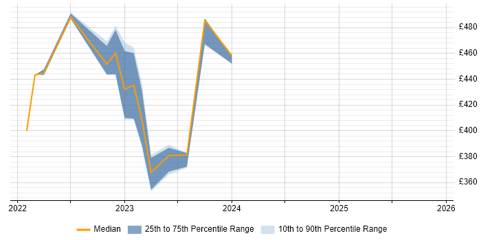 Contractor daily rate distribution trend for jobs in South Lanarkshire citing User Experience