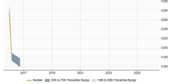 Contractor daily rate distribution trend for jobs in South Lanarkshire citing Virtual Servers