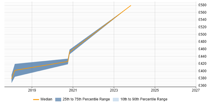 Contractor daily rate distribution trend for jobs in South Lanarkshire citing VLAN