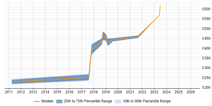 Contractor daily rate distribution trend for jobs in South Lanarkshire citing VMware Infrastructure