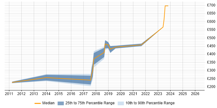 Contractor daily rate distribution trend for jobs in South Lanarkshire citing VMware