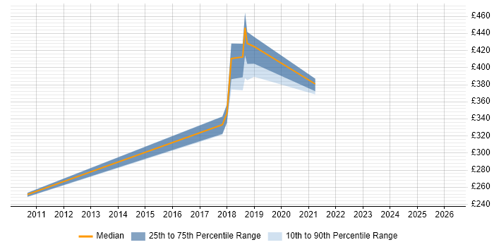 Contractor daily rate distribution trend for jobs in South Lanarkshire citing vSphere