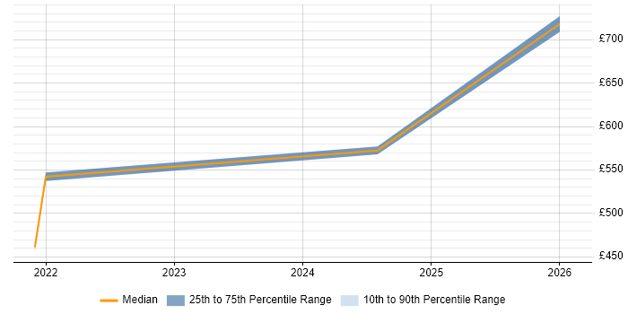 Contractor daily rate distribution trend for jobs in South Lanarkshire citing Waterfall