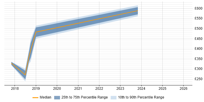 Contractor daily rate distribution trend for jobs in South Lanarkshire citing Windows Server 2012