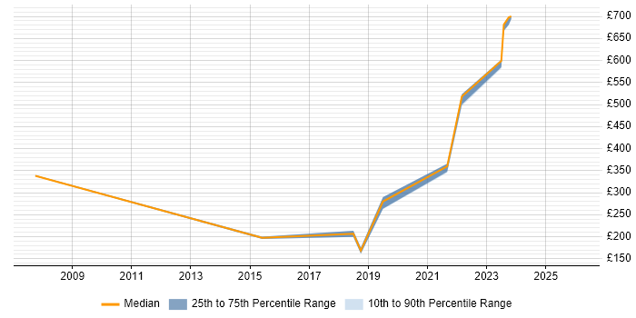 Contractor daily rate distribution trend for jobs in South Lanarkshire citing Windows Server